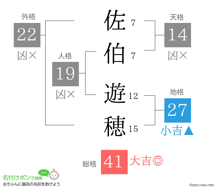 佐伯 遊穂さんの姓名判断結果