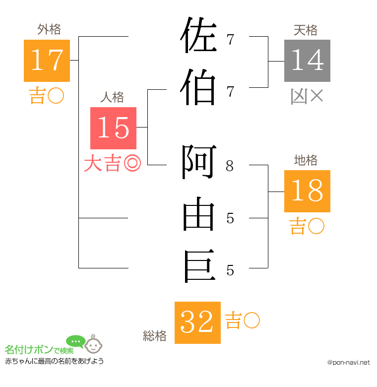 佐伯 阿由巨さんの姓名判断結果