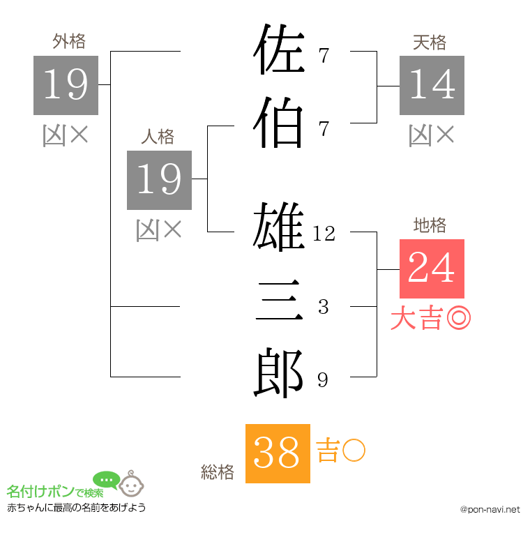 佐伯 雄三郎さんの姓名判断結果