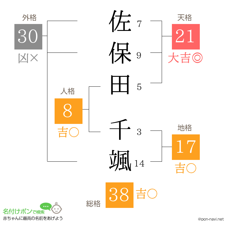 佐保田 千颯さんの姓名判断結果