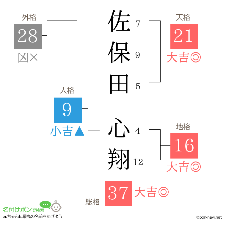 佐保田 心翔さんの姓名判断結果