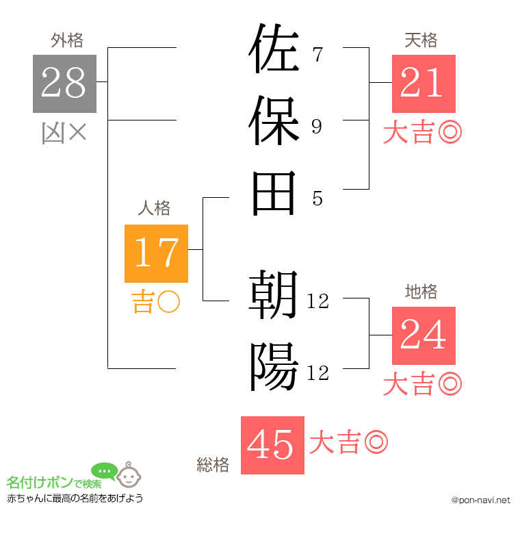 佐保田 朝陽さんの姓名判断結果