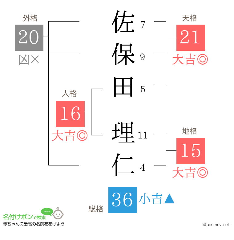 佐保田 理仁さんの姓名判断結果