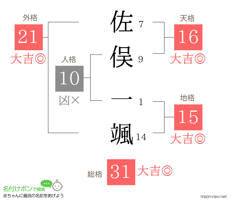 佐俣 一颯さんの姓名判断結果