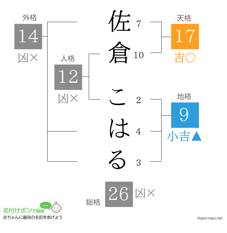 佐倉 こはるさんの姓名判断結果