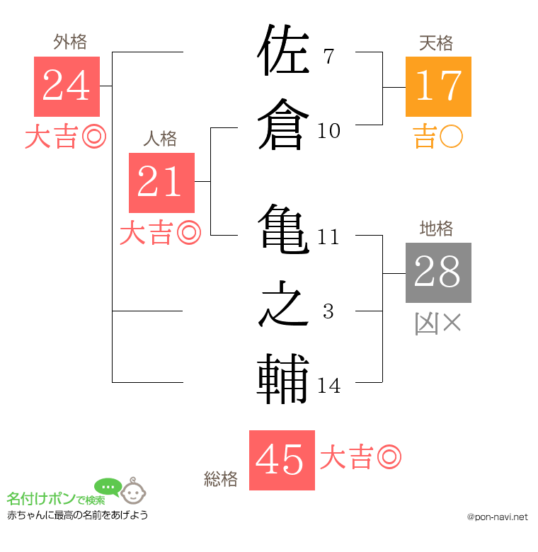 佐倉 亀之輔さんの姓名判断結果