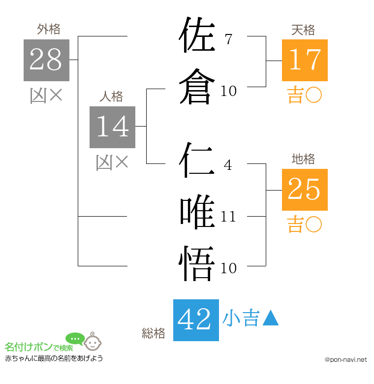 佐倉 仁唯悟さんの姓名判断結果