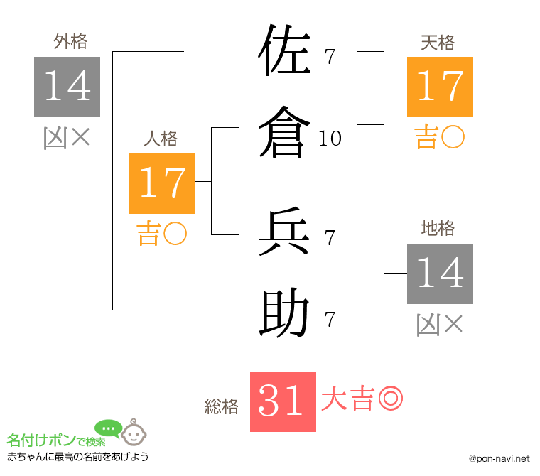 佐倉 兵助さんの姓名判断結果