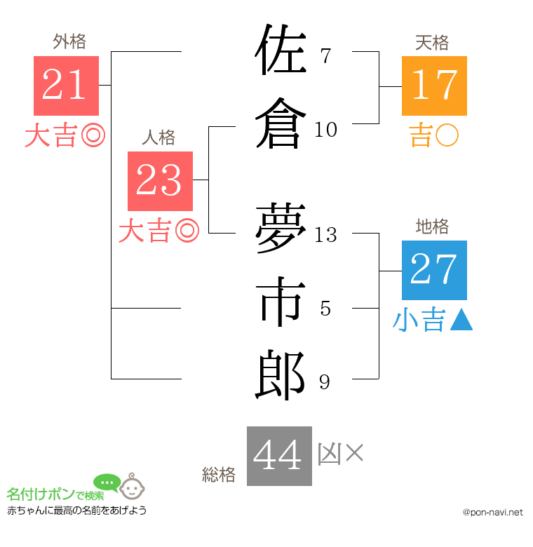 佐倉 夢市郎さんの姓名判断結果