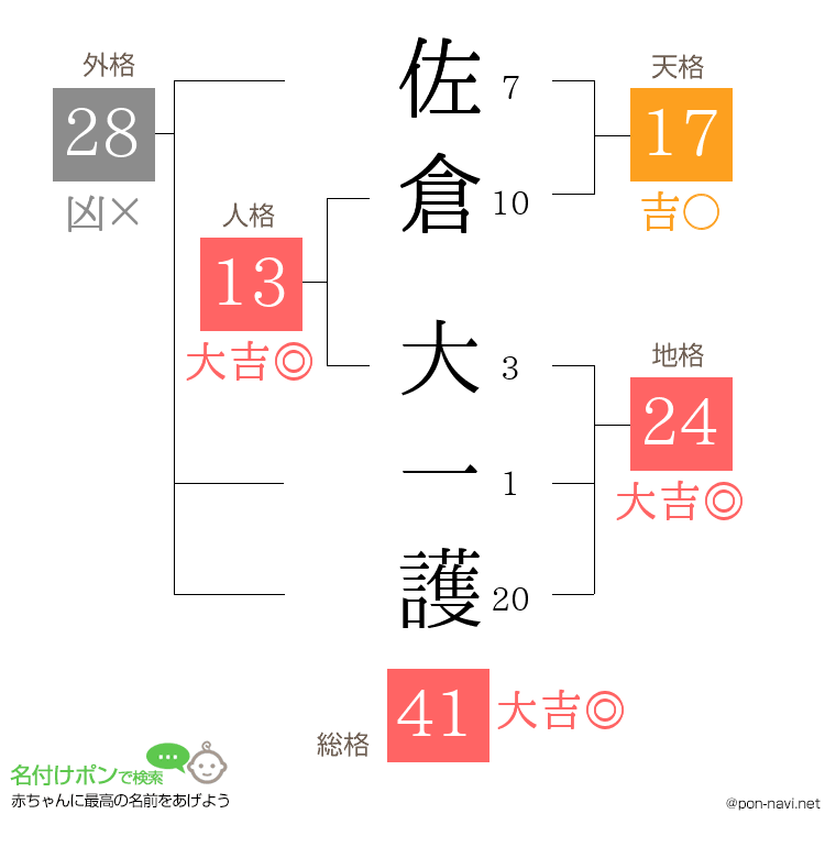 佐倉 大一護さんの姓名判断結果