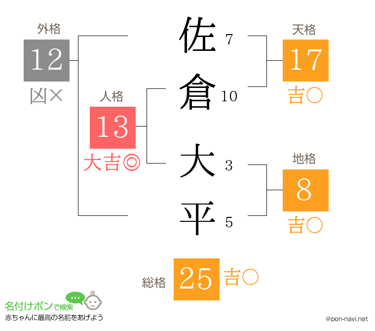 佐倉 大平さんの姓名判断結果