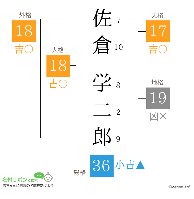 佐倉 学二郎さんの姓名判断結果