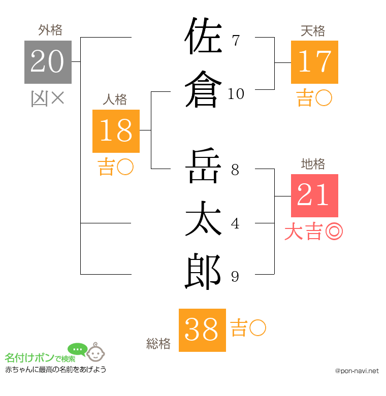 佐倉 岳太郎さんの姓名判断結果