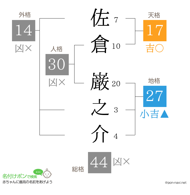 佐倉 巌之介さんの姓名判断結果