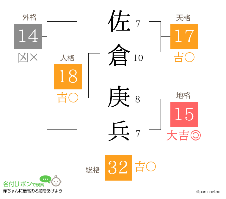 佐倉 庚兵さんの姓名判断結果