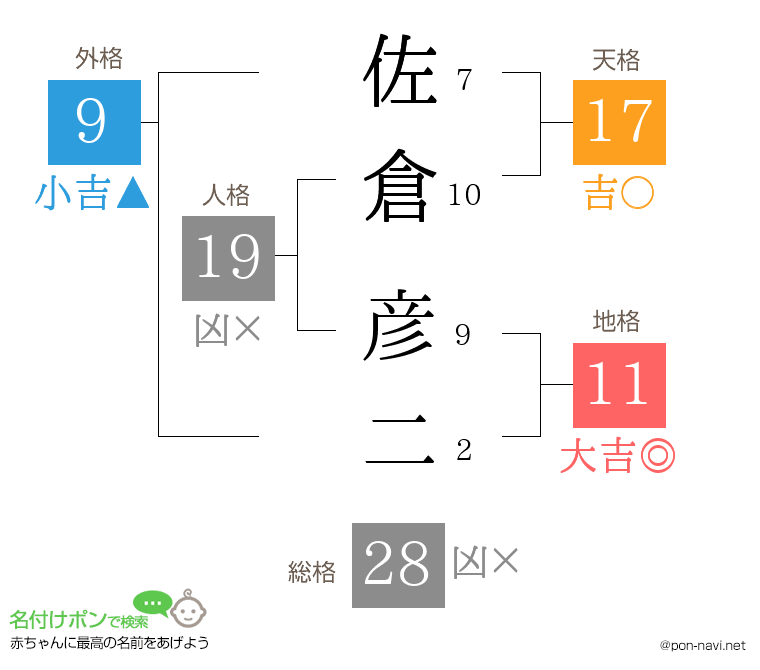 佐倉 彦二さんの姓名判断結果
