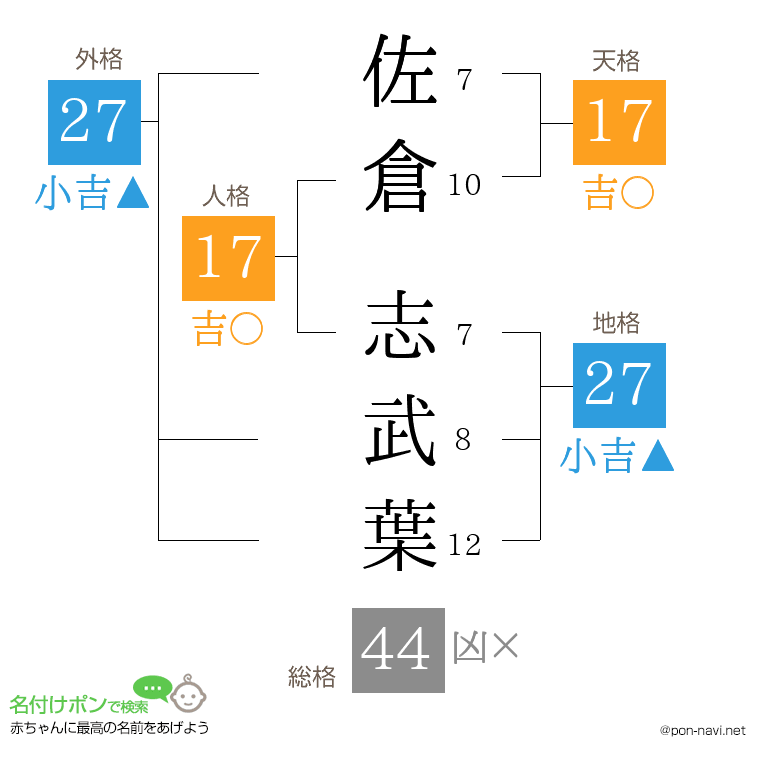 佐倉 志武葉さんの姓名判断結果