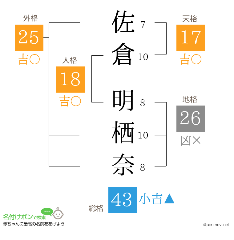 佐倉 明栖奈さんの姓名判断結果