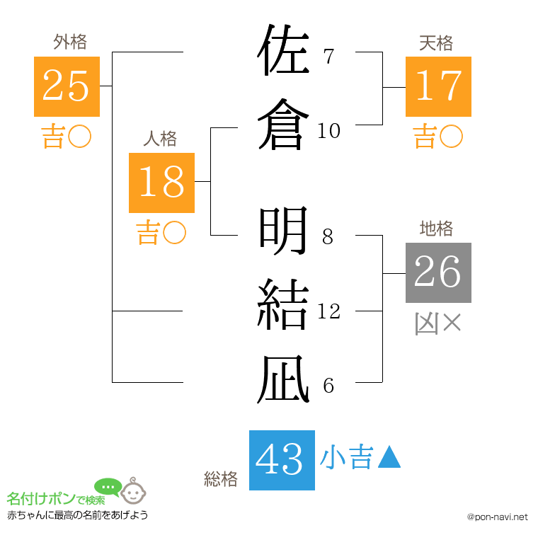 佐倉 明結凪さんの姓名判断結果