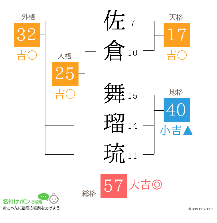 佐倉 舞瑠琉さんの姓名判断結果