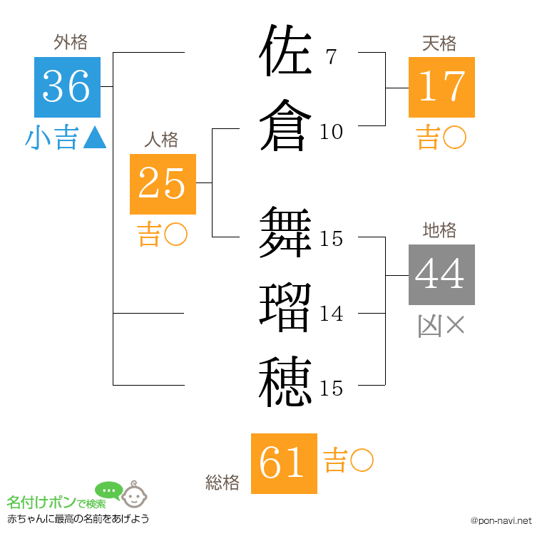 佐倉 舞瑠穂さんの姓名判断結果