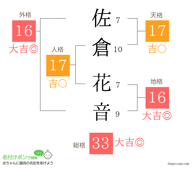 佐倉 花音さんの姓名判断結果
