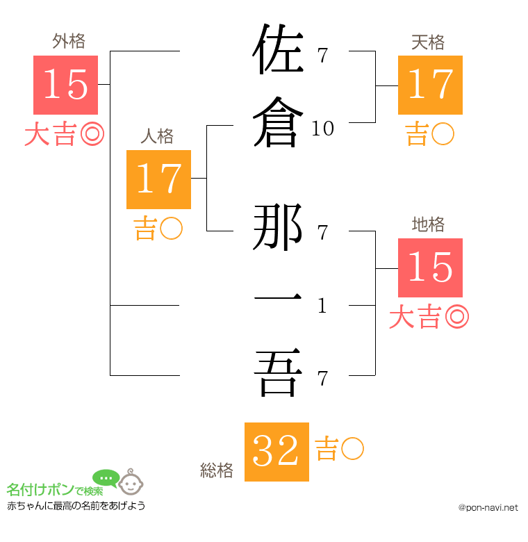 佐倉 那一吾さんの姓名判断結果