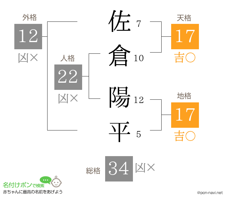 佐倉 陽平さんの姓名判断結果