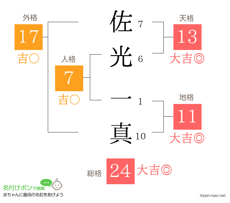 佐光 一真さんの姓名判断結果