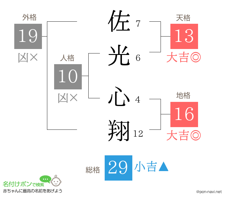 佐光 心翔さんの姓名判断結果