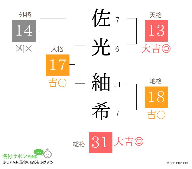 佐光 紬希さんの姓名判断結果
