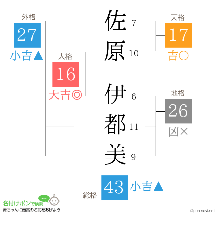 佐原 伊都美さんの姓名判断結果