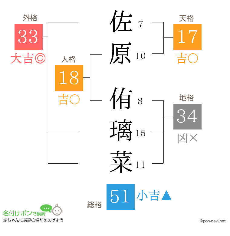 佐原 侑璃菜さんの姓名判断結果