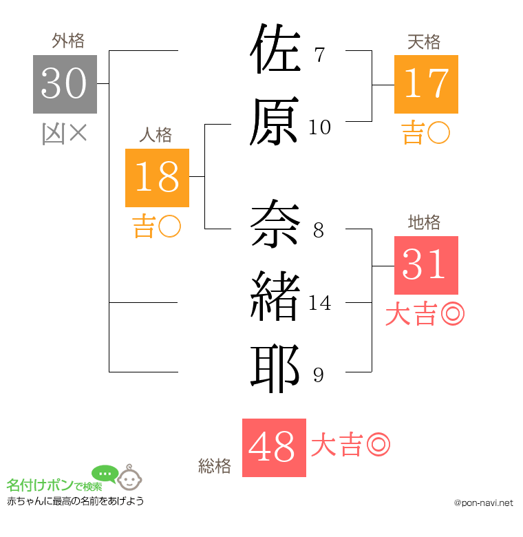 佐原 奈緒耶さんの姓名判断結果