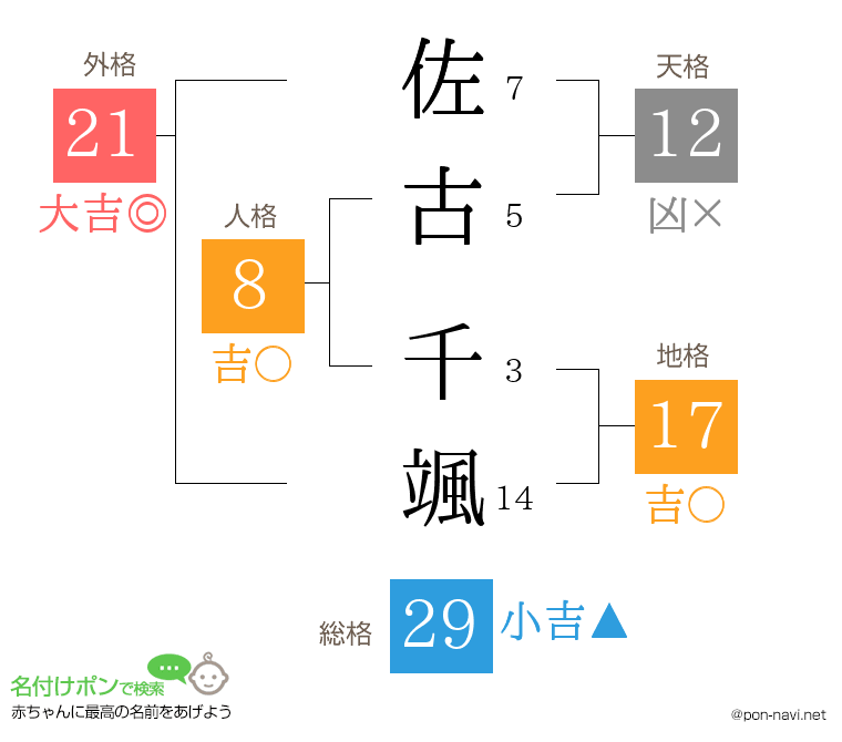 佐古 千颯さんの姓名判断結果