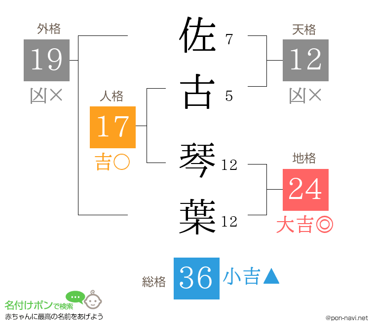 佐古 琴葉さんの姓名判断結果