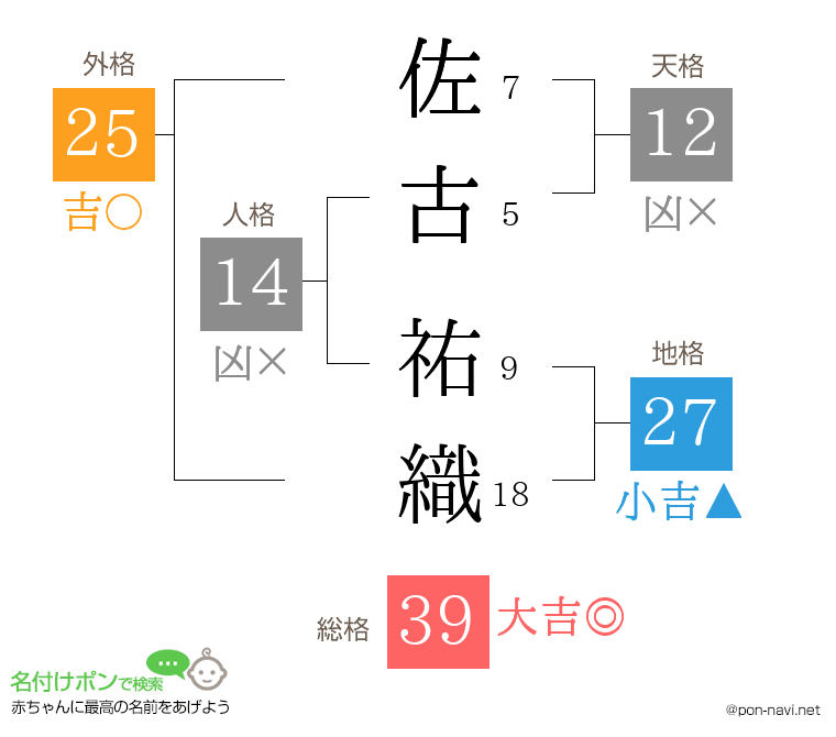 佐古 祐織さんの姓名判断結果