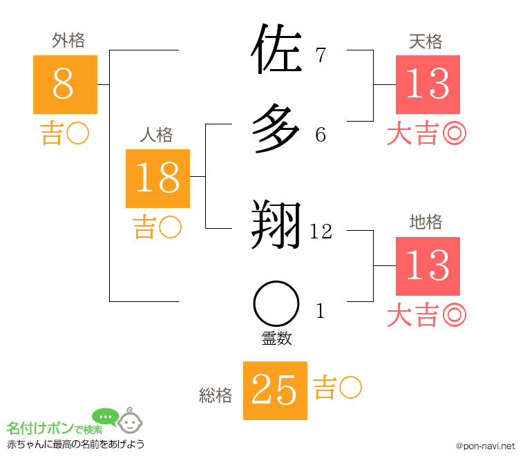 佐多 翔さんの姓名判断結果