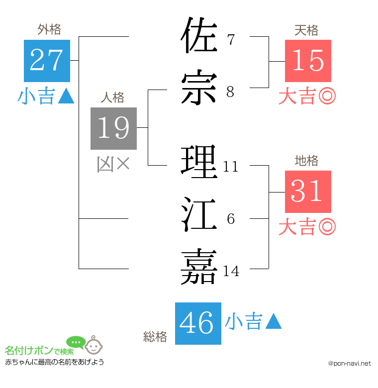 佐宗 理江嘉さんの姓名判断結果