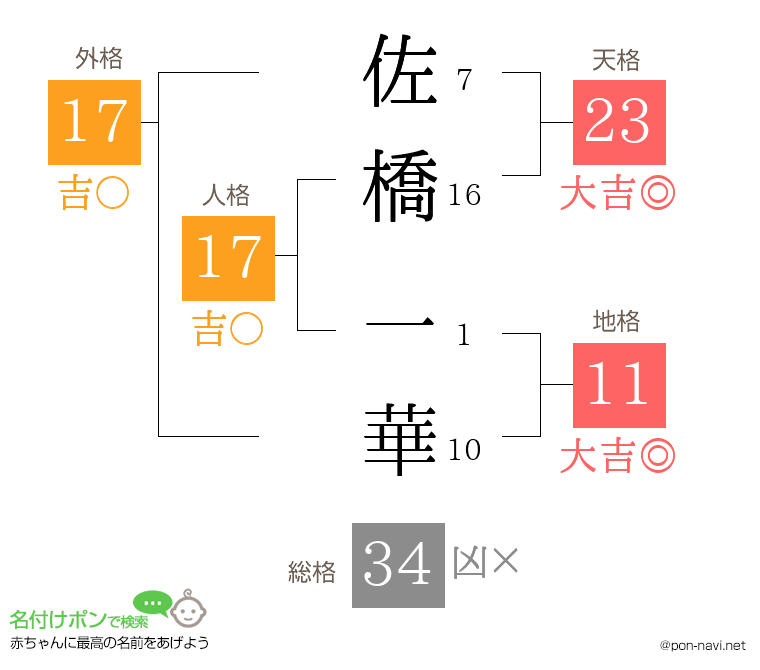佐橋 一華さんの姓名判断結果
