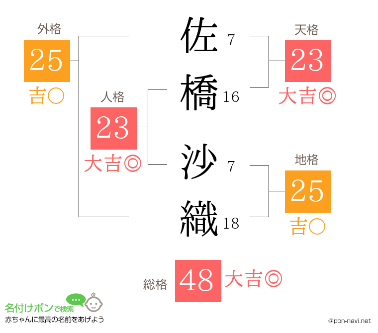 佐橋 沙織さんの姓名判断結果