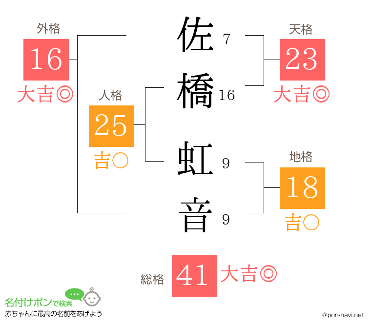 佐橋 虹音さんの姓名判断結果