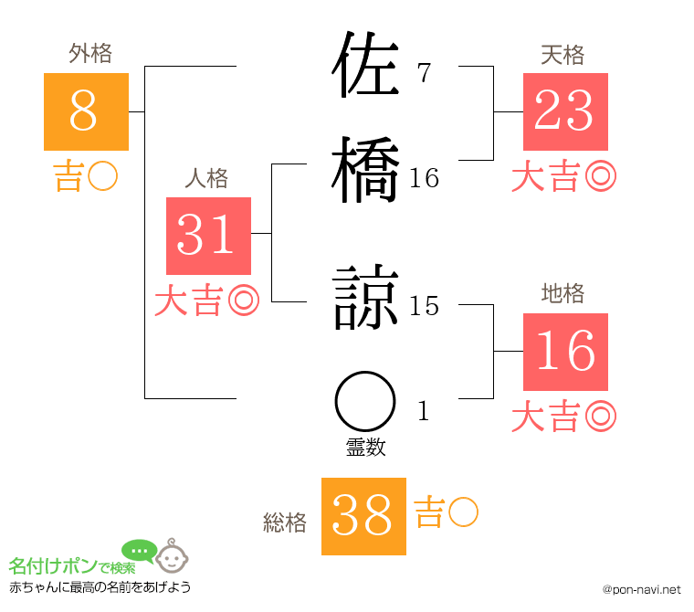 佐橋 諒さんの姓名判断結果