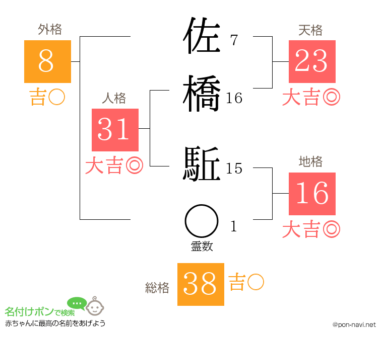 佐橋 駈さんの姓名判断結果