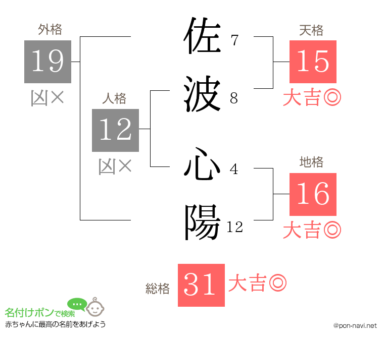 佐波 心陽さんの姓名判断結果