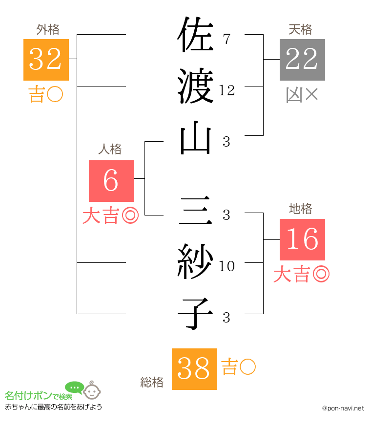佐渡山 三紗子さんの姓名判断結果