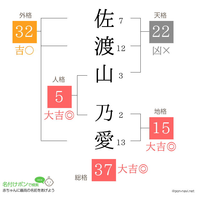 佐渡山 乃愛さんの姓名判断結果