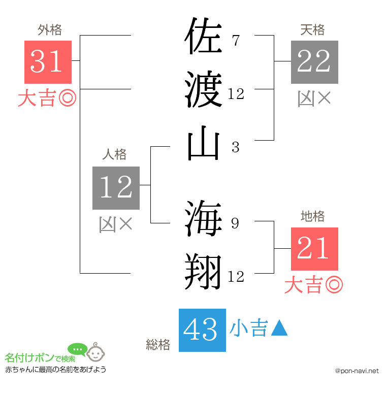 佐渡山 海翔さんの姓名判断結果