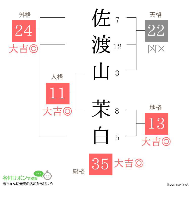 佐渡山 茉白さんの姓名判断結果