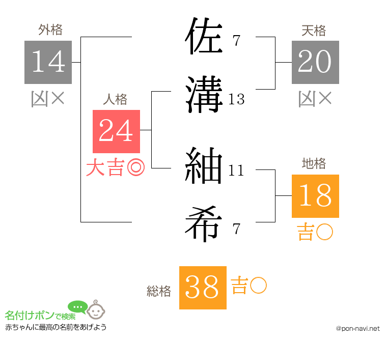 佐溝 紬希さんの姓名判断結果